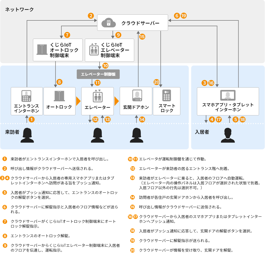 来訪者対応の際の動作フロー
