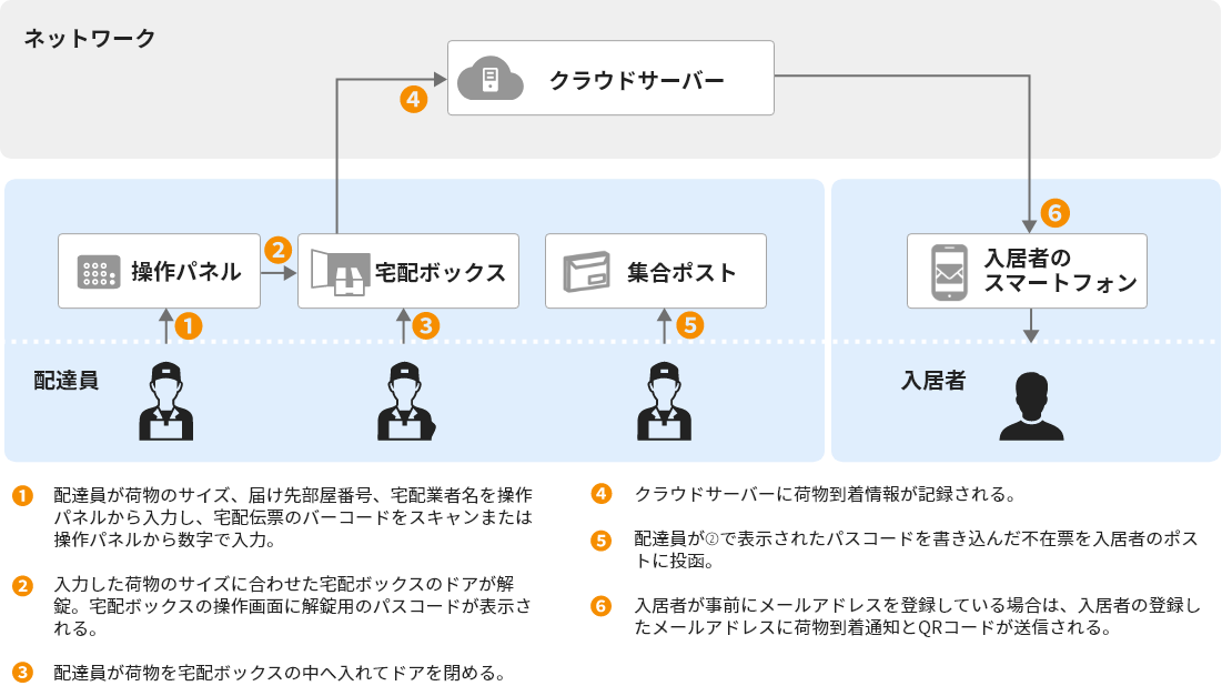 配ボックスを利用して荷物を受け取る際の動作フロー
